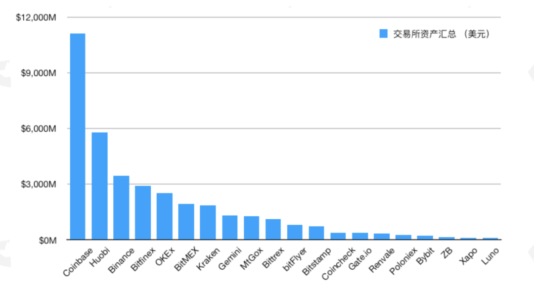PeckShield：今年以来流入交易所的高风险资产达14.7万BTC