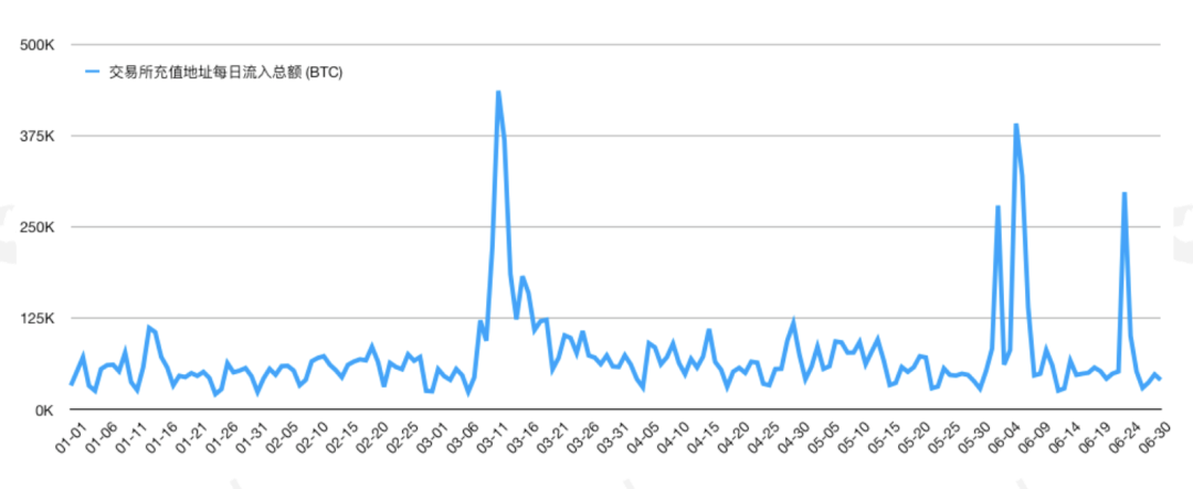 PeckShield：今年以来流入交易所的高风险资产达14.7万BTC