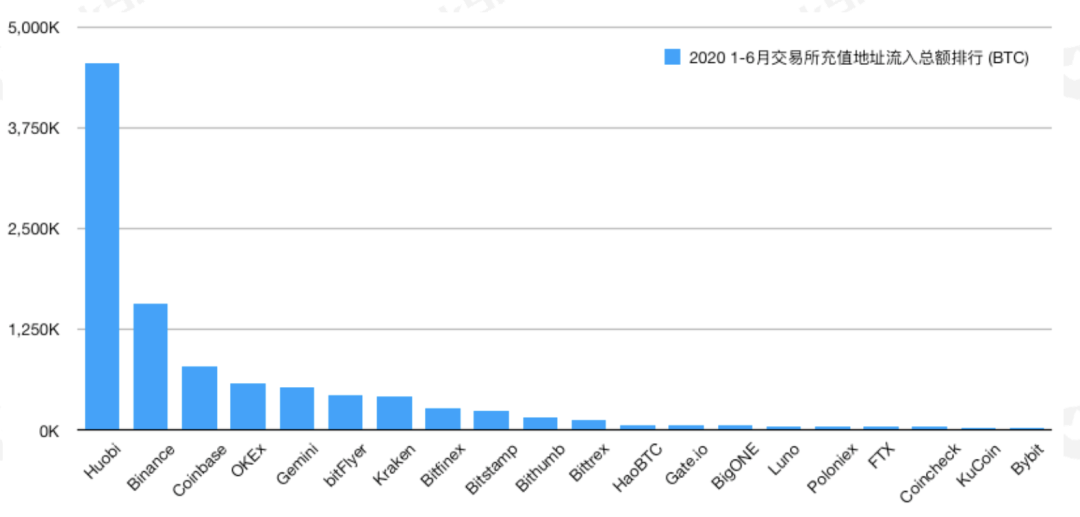 PeckShield：今年以来流入交易所的高风险资产达14.7万BTC