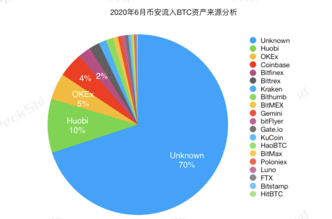 PeckShield：今年以来流入交易所的高风险资产达14.7万BTC