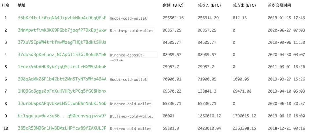 数据：2155个地址持有779万枚BTC，占BTC总数的42.26%