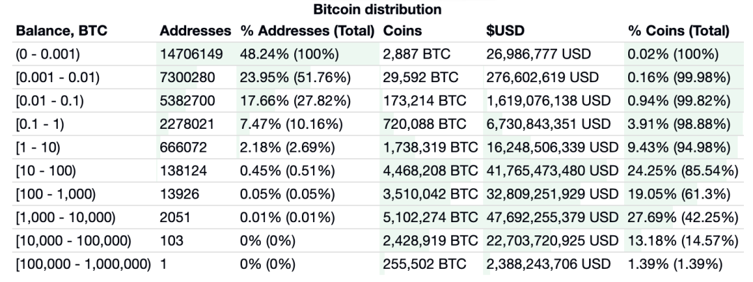 数据：2155个地址持有779万枚BTC，占BTC总数的42.26%