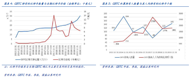 深度 | 探秘灰度GBTC：比特币市场明牌“巨鲸”