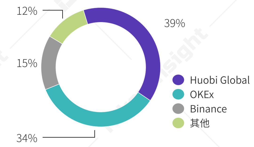 2020 Q2 数字资产现货交易所行业研究报告：热钱或渴望进入