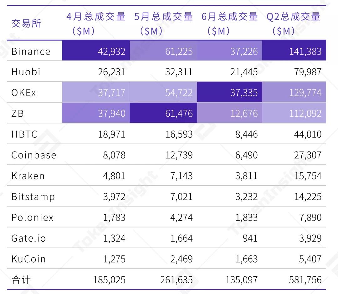 2020 Q2 数字资产现货交易所行业研究报告：热钱或渴望进入