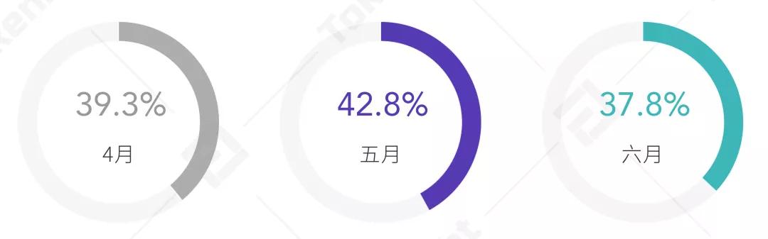 2020 Q2 数字资产现货交易所行业研究报告：热钱或渴望进入