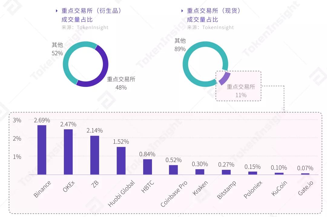 2020 Q2 数字资产现货交易所行业研究报告：热钱或渴望进入