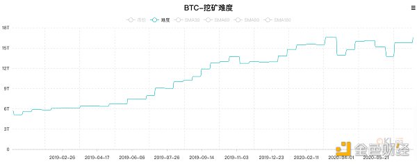 观察 | “挖矿死亡螺旋”被击破 BTC各项数据良好