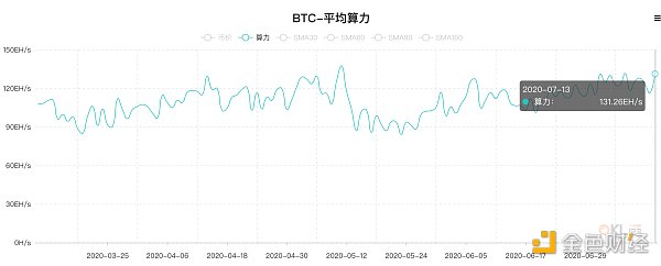 观察 | “挖矿死亡螺旋”被击破 BTC各项数据良好