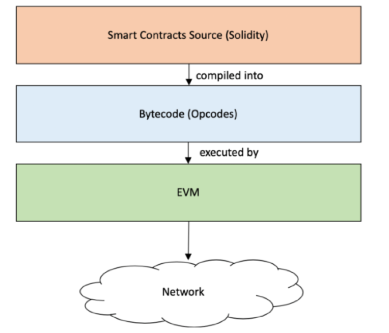 技术 | 解构ETH2.0:以太坊如何从EVM过渡到eWASM?