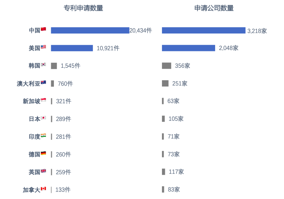 2020年区块链专利排行榜TOP100：52家中国企业上榜，阿里腾讯位居前二