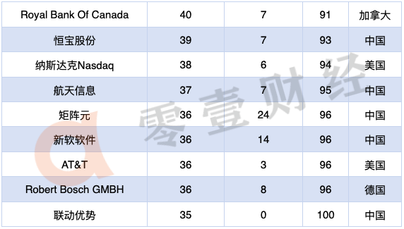 2020年区块链专利排行榜TOP100：52家中国企业上榜，阿里腾讯位居前二