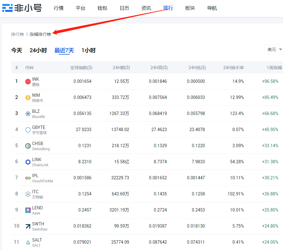 山寨币指南：符合这4个标准的小币种，收益远超过BTC