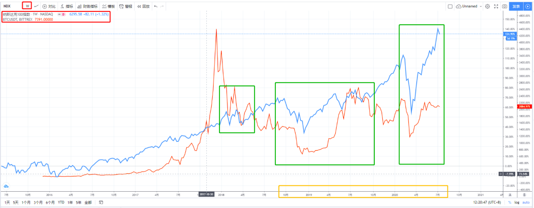 从纳斯达克指数看比特币最大的谎言,NDX100才是正确的选择?