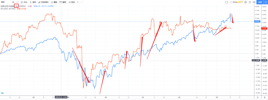从纳斯达克指数看比特币最大的谎言，NDX100才是正确的选择？