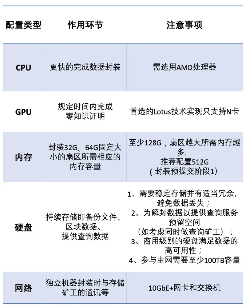 参与Filecoin挖矿，传统矿工应该做好哪些准备？