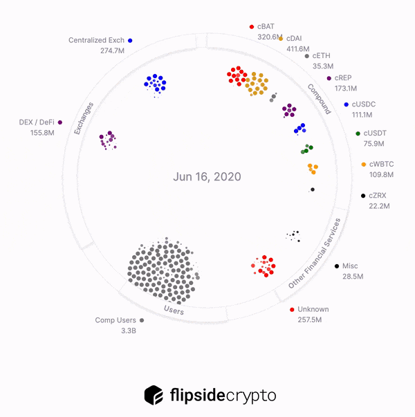 DeFi | 一文读懂最火爆的流动性挖矿
