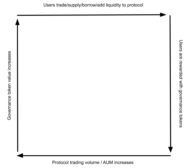 DeFi | 一文读懂最火爆的流动性挖矿