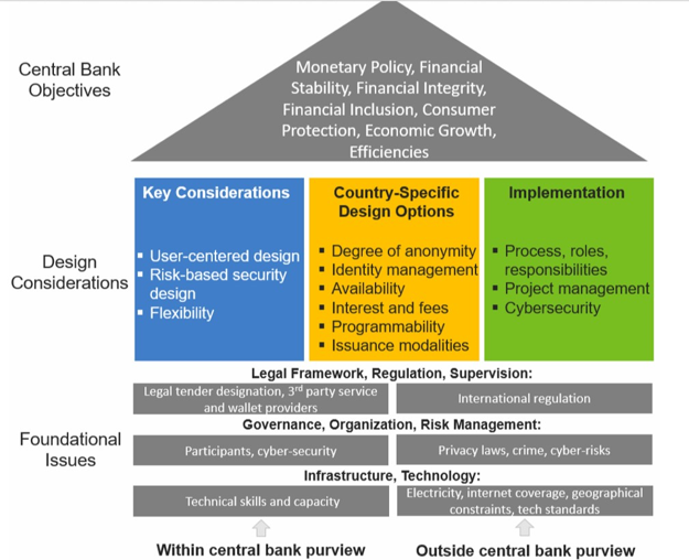 研报 | IMF:一文读懂央行数字货币的风险、监管与治理