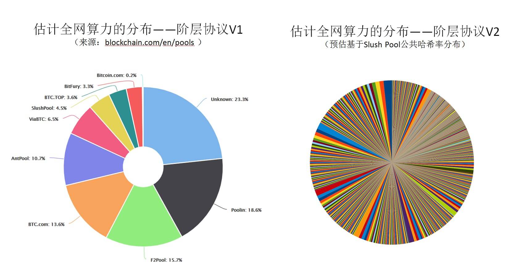 解读 | 阶层Stratum V2协议推动比特币的去中心化