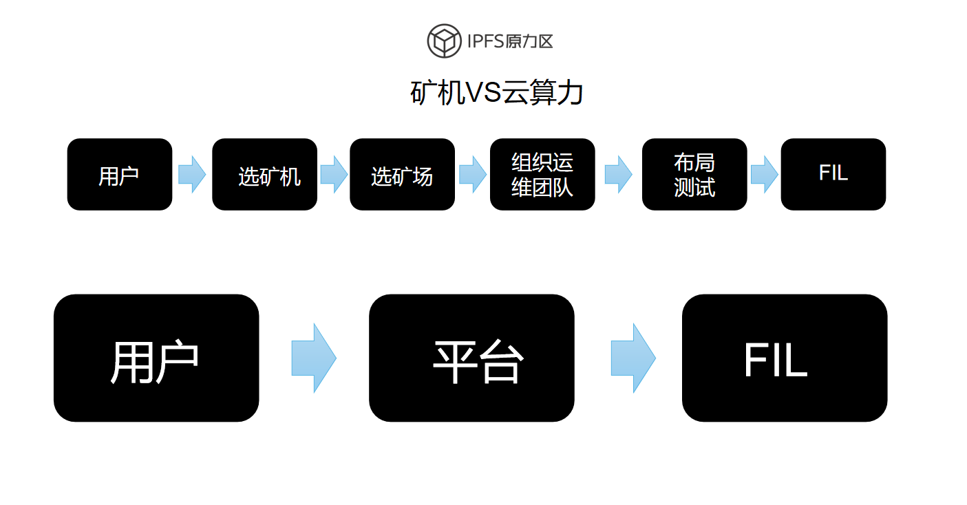 矿机or算力：如何破局Filecoin？