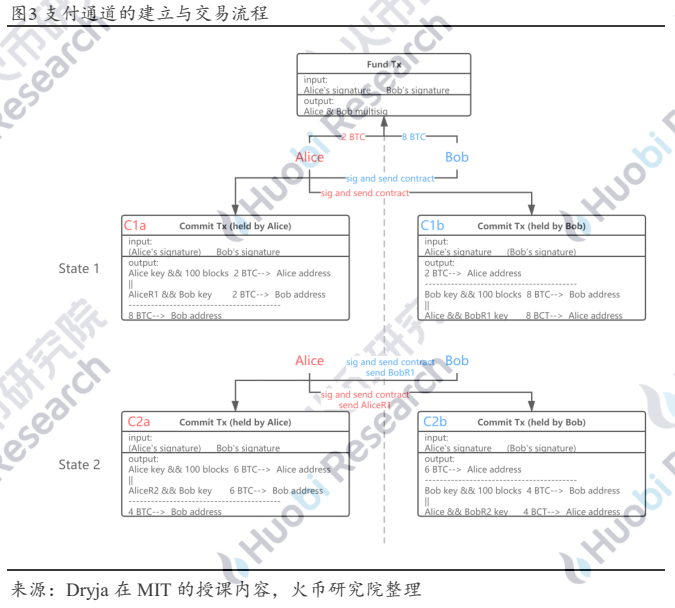 超越白皮书：穿云而过的闪电网络