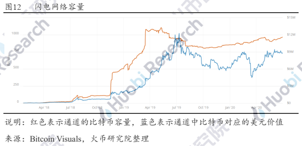 超越白皮书：穿云而过的闪电网络