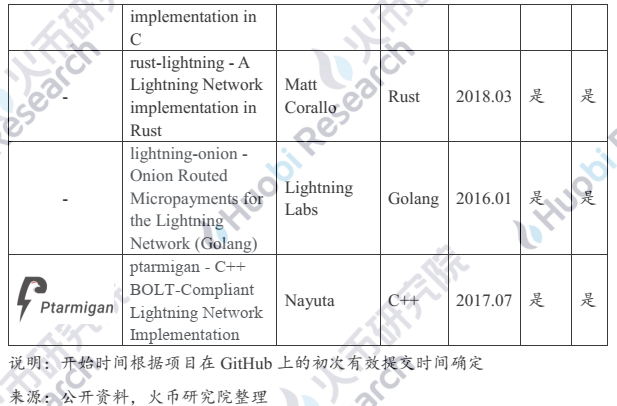 超越白皮书：穿云而过的闪电网络