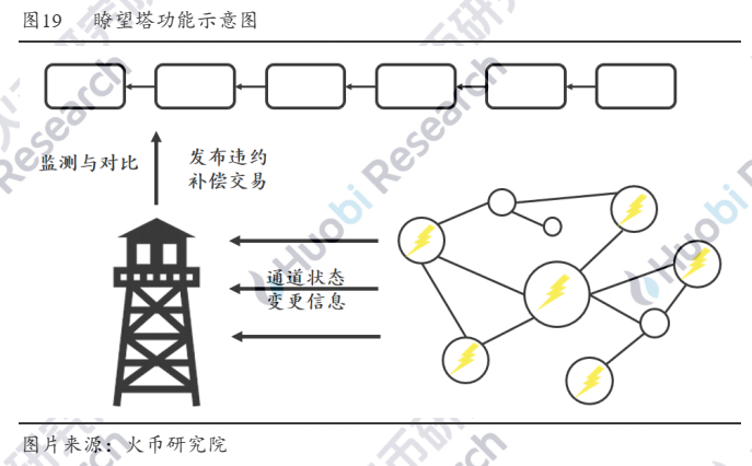 超越白皮书：穿云而过的闪电网络
