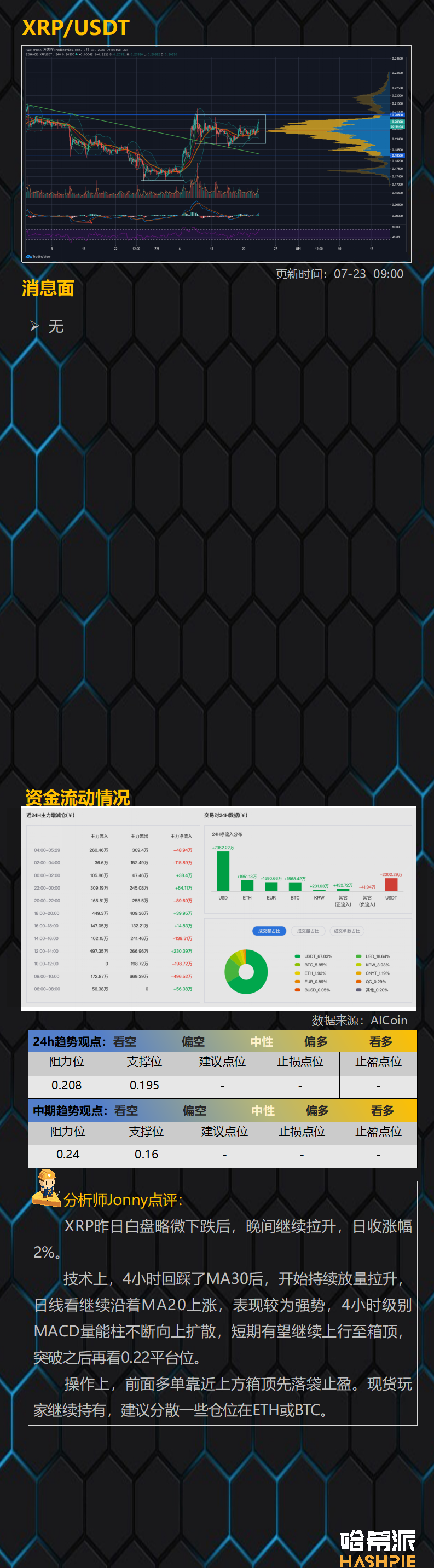 ETH领涨大盘，看涨情绪浓厚