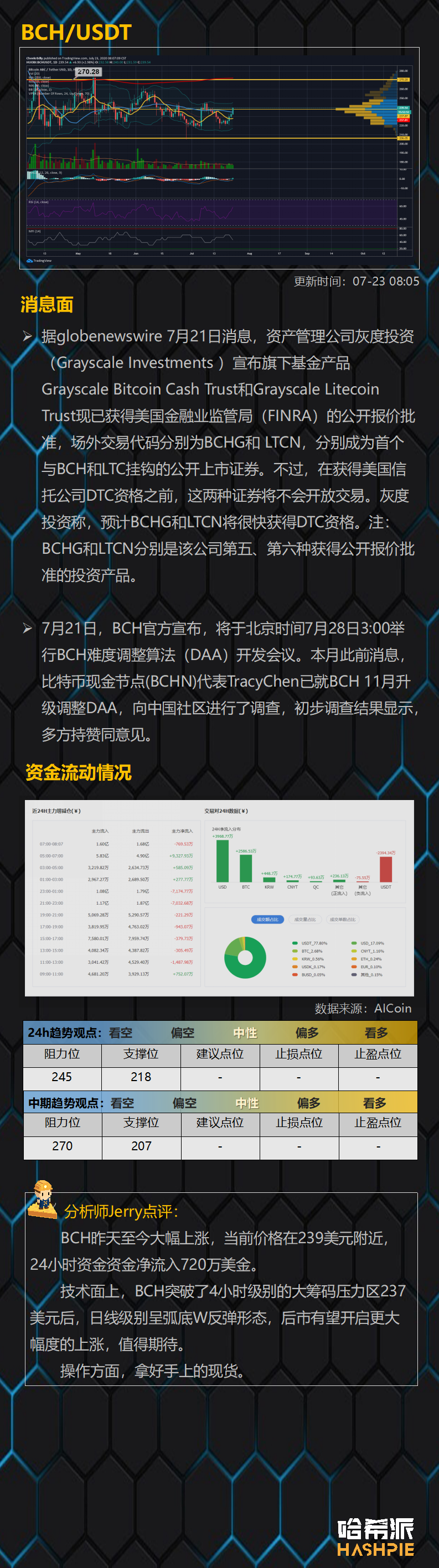 ETH领涨大盘，看涨情绪浓厚
