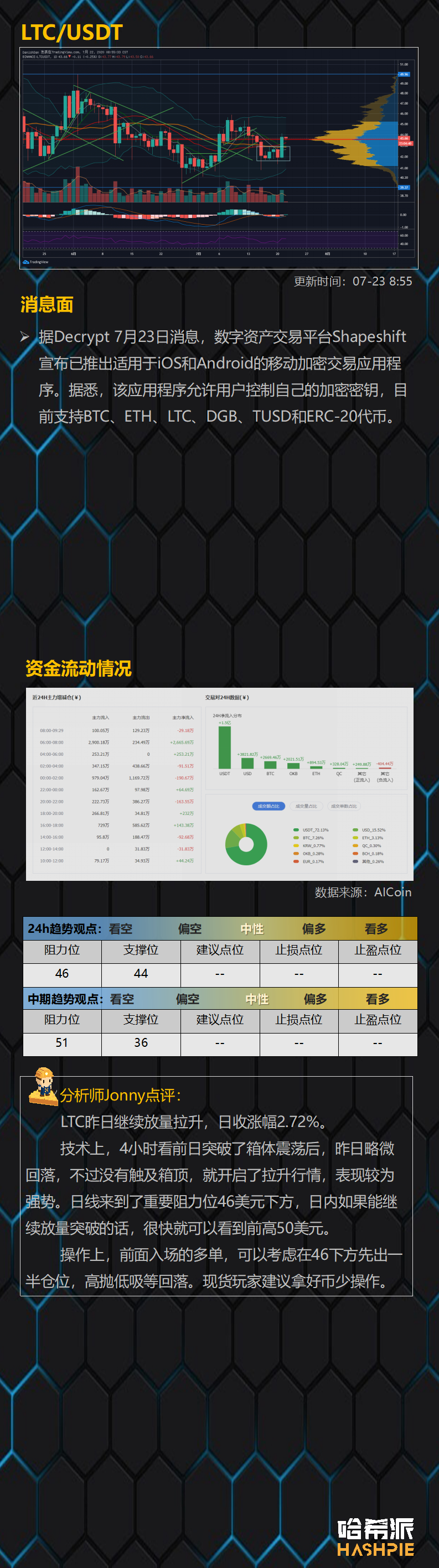 ETH领涨大盘，看涨情绪浓厚