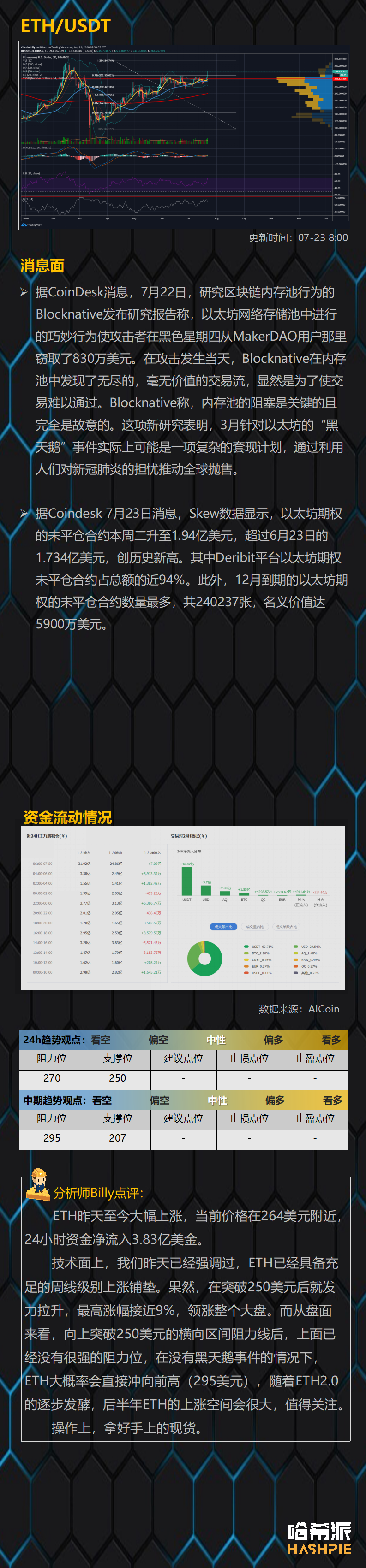 ETH领涨大盘，看涨情绪浓厚