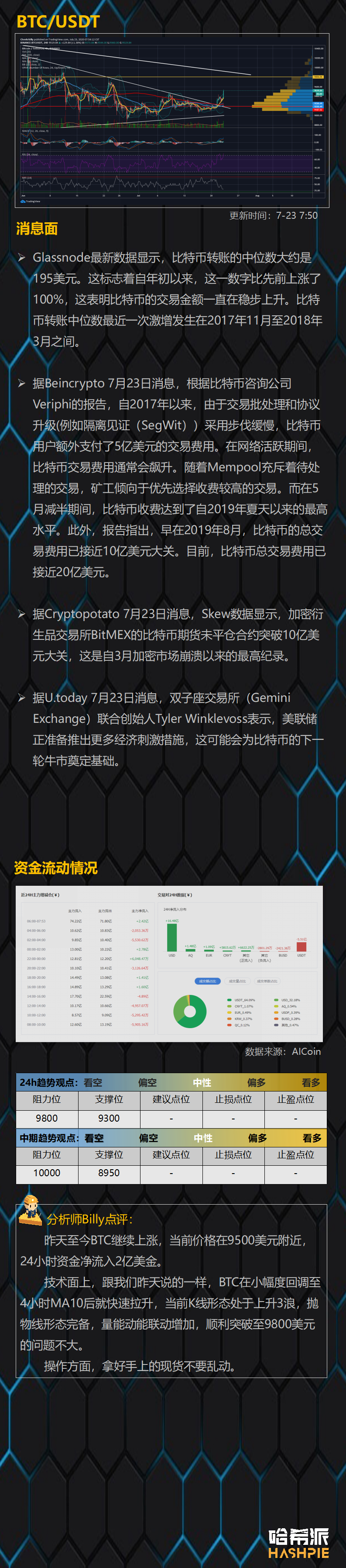 ETH领涨大盘，看涨情绪浓厚