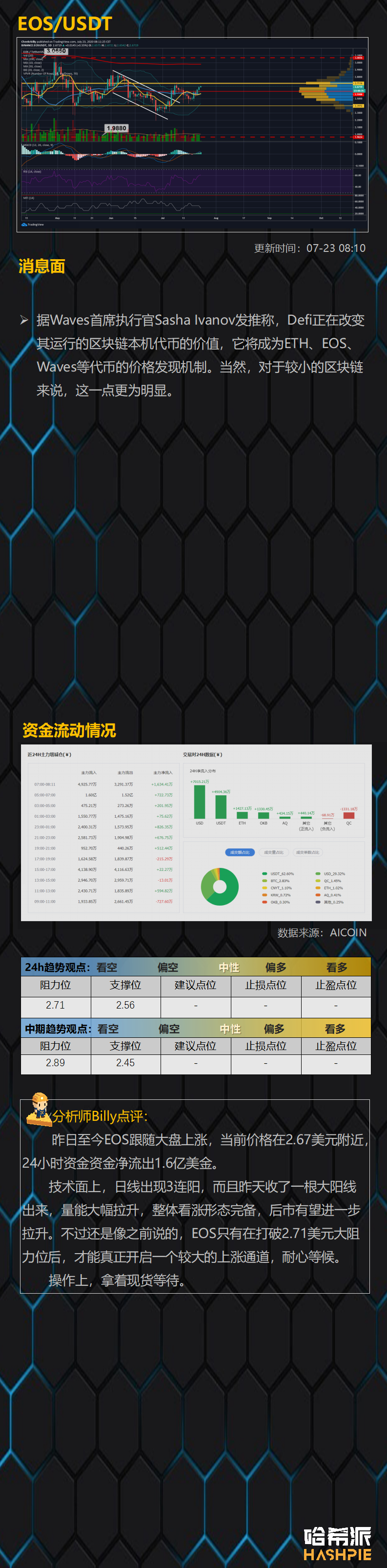 ETH领涨大盘，看涨情绪浓厚