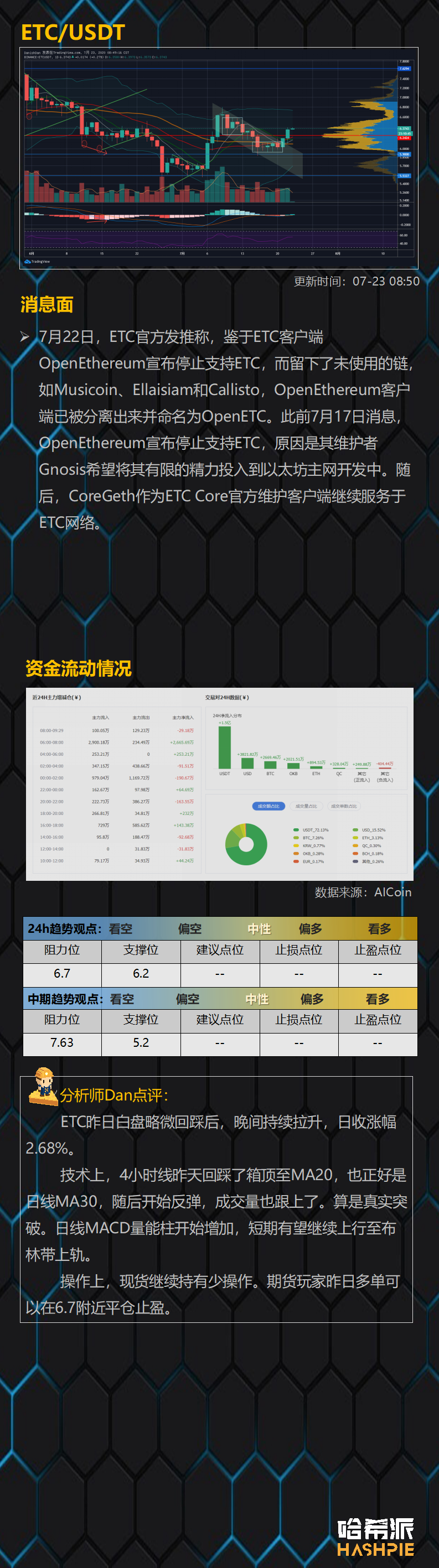 ETH领涨大盘，看涨情绪浓厚