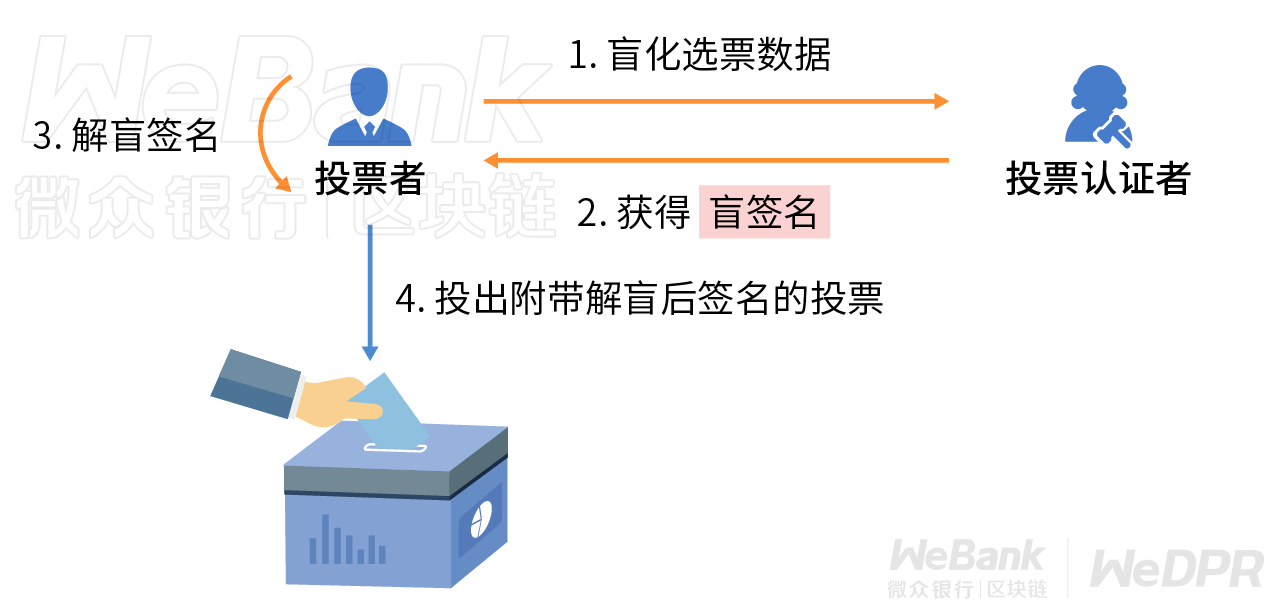 数字化契约如何守护？解析盲签名的妙用
