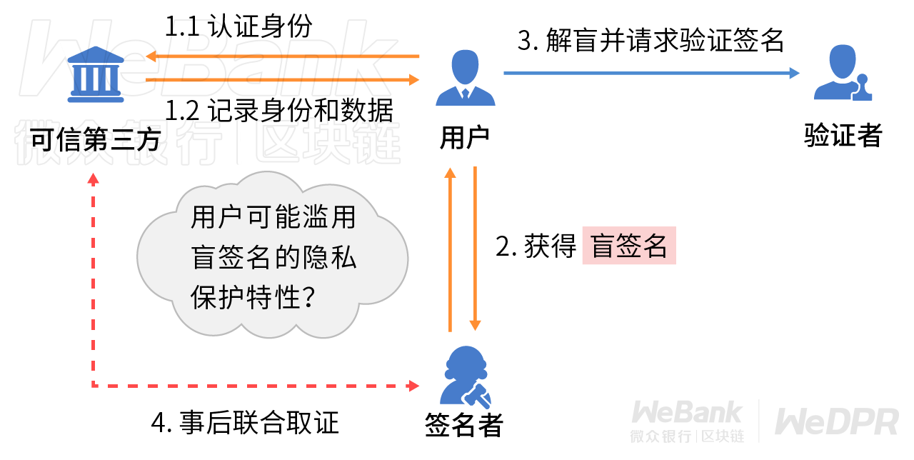 数字化契约如何守护？解析盲签名的妙用