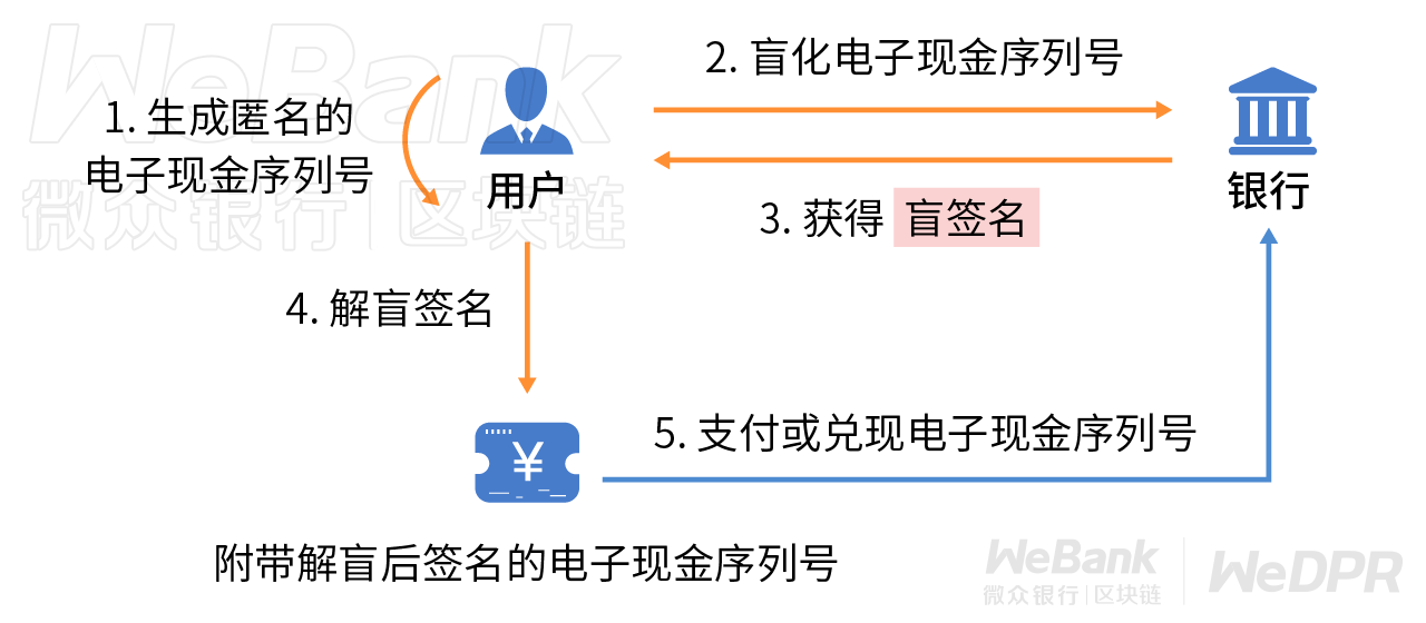 数字化契约如何守护？解析盲签名的妙用
