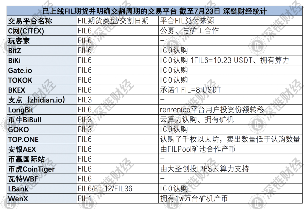 Filecoin期货乱象：单机币，交割规则模糊，兑付无保障