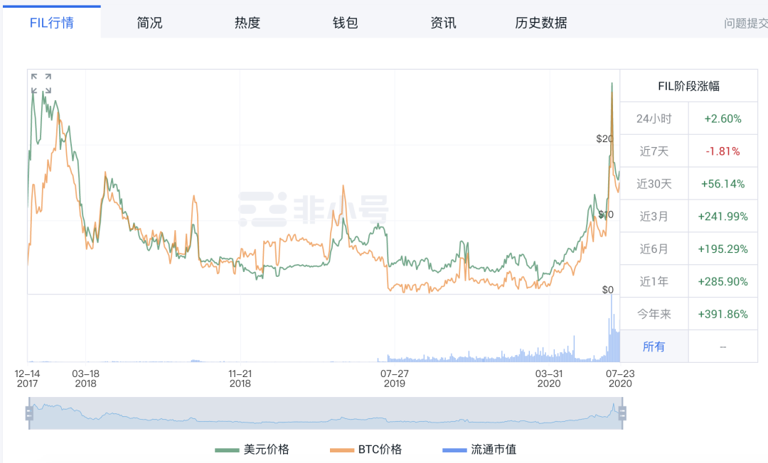 Filecoin期货乱象：单机币，交割规则模糊，兑付无保障