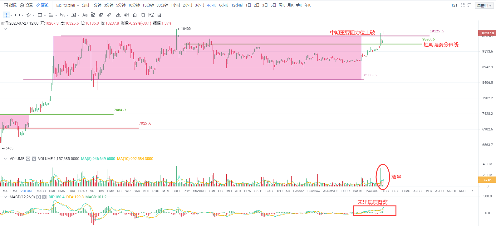 OKEx投研 | 看涨情绪依旧高涨，小调整难改大趋势