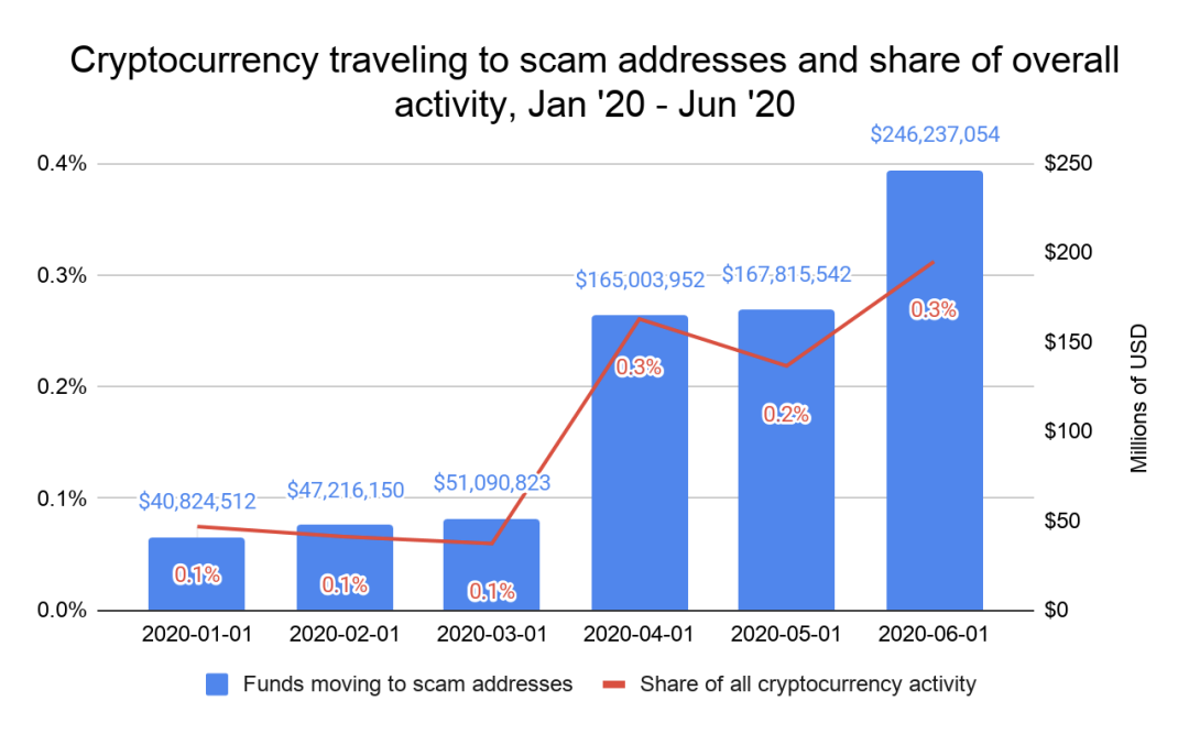 Chainalysis：复盘推特被黑事件，分析被盗资金近一周去向