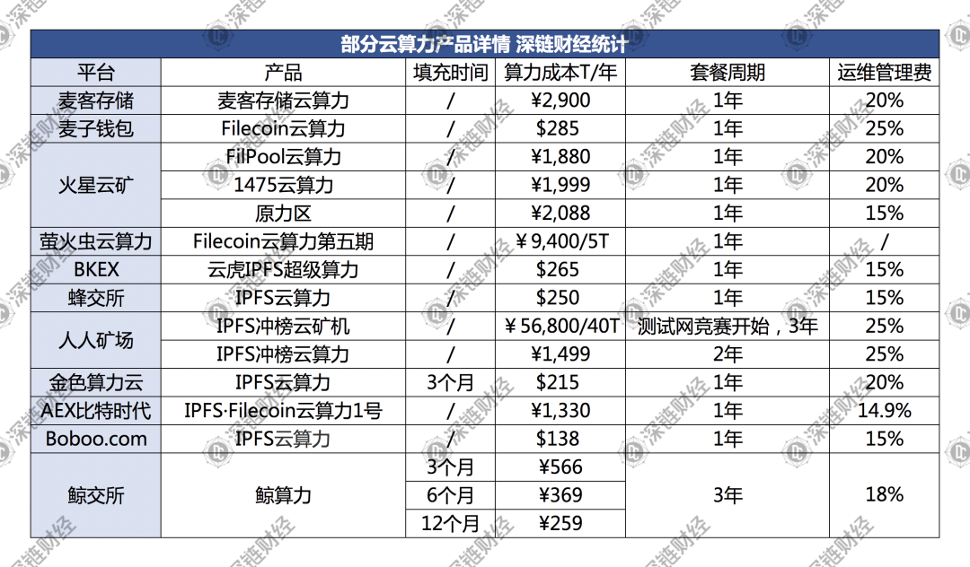 9大维度，4大误区，一文参破Filecoin云算力投资