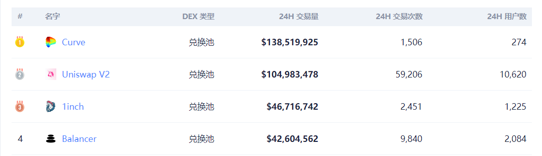 DeFi 锁仓量破40亿，Uniswap 日成交量破1亿，牛市的发动机？