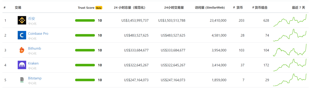 DeFi 锁仓量破40亿，Uniswap 日成交量破1亿，牛市的发动机？