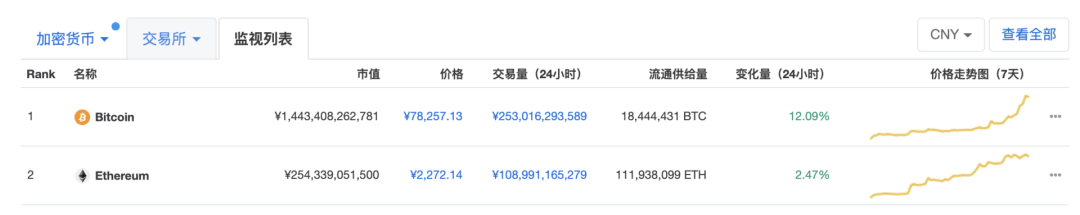 比特币大涨，黄金历史新高，背后有何玄机？