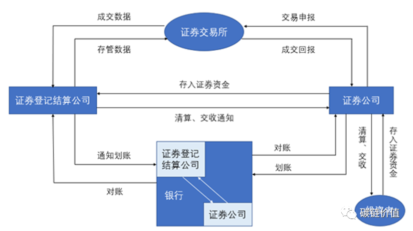 区块链落地股权市场将带来怎样的变革？