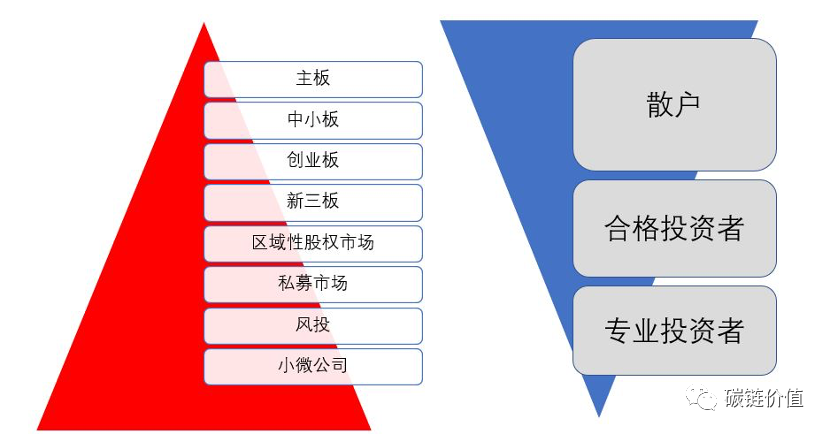 区块链落地股权市场将带来怎样的变革？