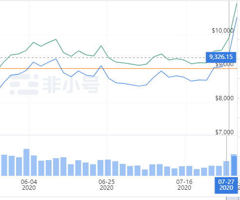 分析:为什么美元贬值才是BTC上涨的原动力?